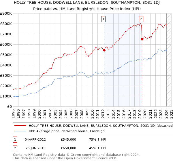 HOLLY TREE HOUSE, DODWELL LANE, BURSLEDON, SOUTHAMPTON, SO31 1DJ: Price paid vs HM Land Registry's House Price Index