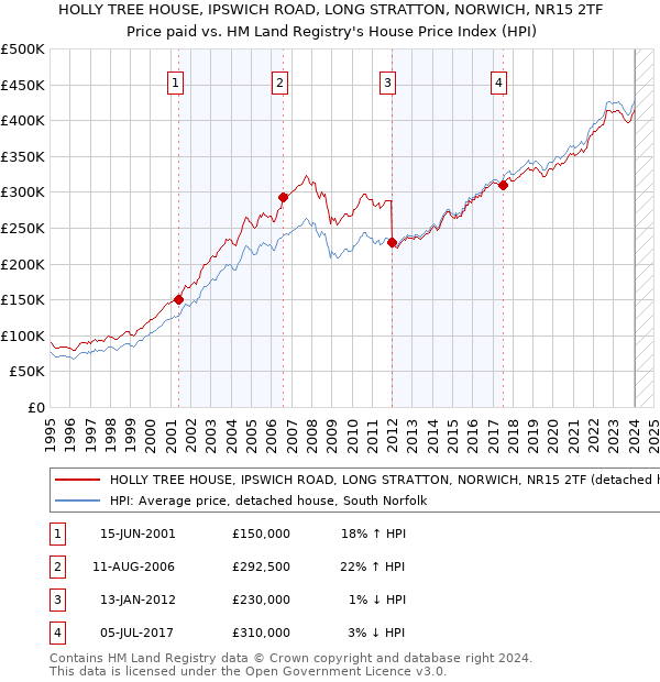 HOLLY TREE HOUSE, IPSWICH ROAD, LONG STRATTON, NORWICH, NR15 2TF: Price paid vs HM Land Registry's House Price Index