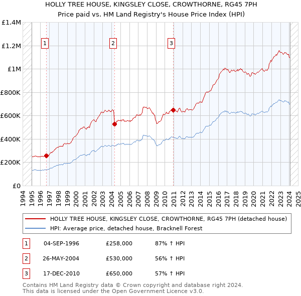 HOLLY TREE HOUSE, KINGSLEY CLOSE, CROWTHORNE, RG45 7PH: Price paid vs HM Land Registry's House Price Index