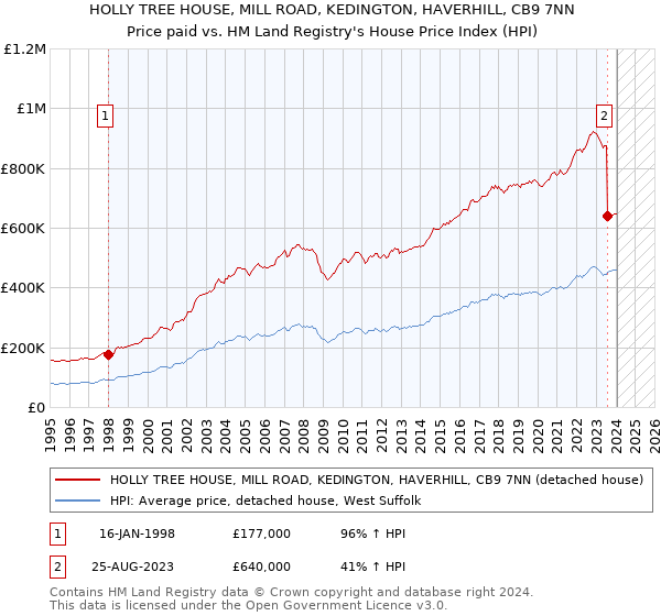 HOLLY TREE HOUSE, MILL ROAD, KEDINGTON, HAVERHILL, CB9 7NN: Price paid vs HM Land Registry's House Price Index