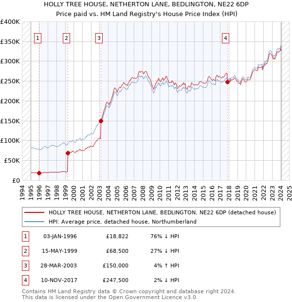 HOLLY TREE HOUSE, NETHERTON LANE, BEDLINGTON, NE22 6DP: Price paid vs HM Land Registry's House Price Index