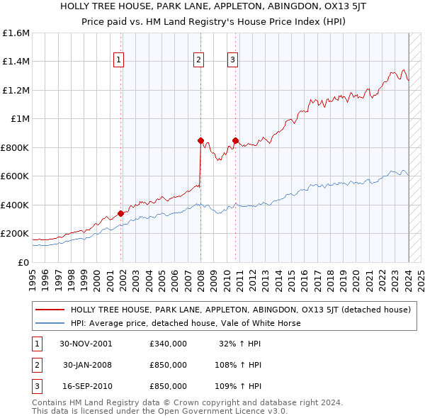 HOLLY TREE HOUSE, PARK LANE, APPLETON, ABINGDON, OX13 5JT: Price paid vs HM Land Registry's House Price Index