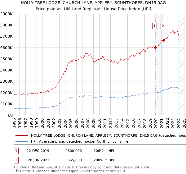 HOLLY TREE LODGE, CHURCH LANE, APPLEBY, SCUNTHORPE, DN15 0AG: Price paid vs HM Land Registry's House Price Index