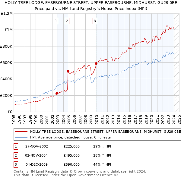 HOLLY TREE LODGE, EASEBOURNE STREET, UPPER EASEBOURNE, MIDHURST, GU29 0BE: Price paid vs HM Land Registry's House Price Index