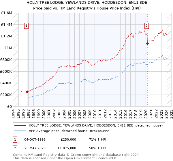 HOLLY TREE LODGE, YEWLANDS DRIVE, HODDESDON, EN11 8DE: Price paid vs HM Land Registry's House Price Index