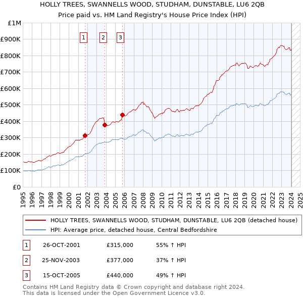 HOLLY TREES, SWANNELLS WOOD, STUDHAM, DUNSTABLE, LU6 2QB: Price paid vs HM Land Registry's House Price Index