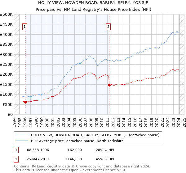 HOLLY VIEW, HOWDEN ROAD, BARLBY, SELBY, YO8 5JE: Price paid vs HM Land Registry's House Price Index