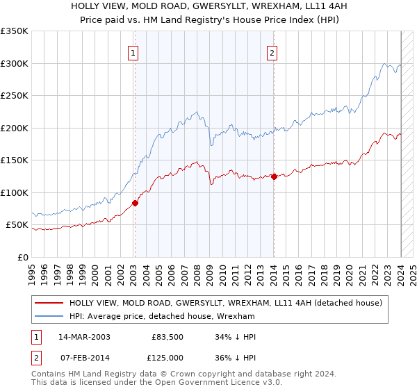 HOLLY VIEW, MOLD ROAD, GWERSYLLT, WREXHAM, LL11 4AH: Price paid vs HM Land Registry's House Price Index