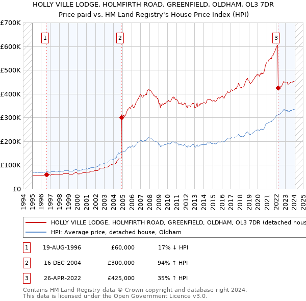 HOLLY VILLE LODGE, HOLMFIRTH ROAD, GREENFIELD, OLDHAM, OL3 7DR: Price paid vs HM Land Registry's House Price Index