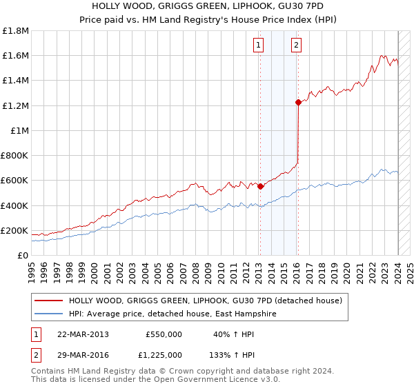 HOLLY WOOD, GRIGGS GREEN, LIPHOOK, GU30 7PD: Price paid vs HM Land Registry's House Price Index
