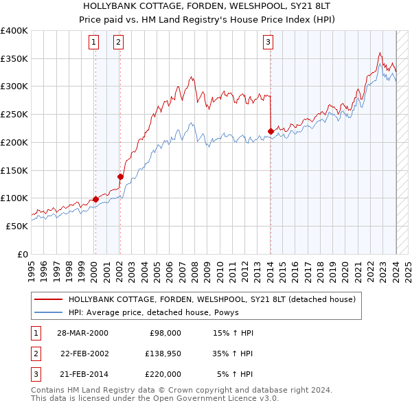 HOLLYBANK COTTAGE, FORDEN, WELSHPOOL, SY21 8LT: Price paid vs HM Land Registry's House Price Index
