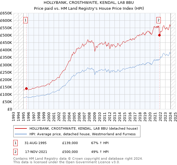 HOLLYBANK, CROSTHWAITE, KENDAL, LA8 8BU: Price paid vs HM Land Registry's House Price Index