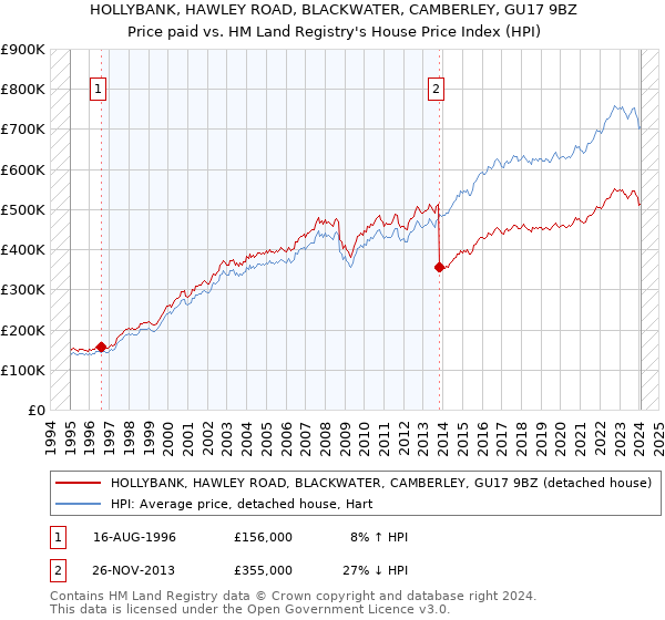 HOLLYBANK, HAWLEY ROAD, BLACKWATER, CAMBERLEY, GU17 9BZ: Price paid vs HM Land Registry's House Price Index