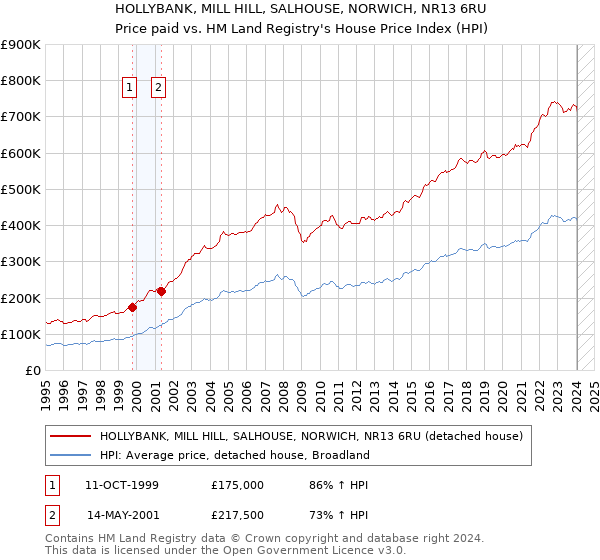 HOLLYBANK, MILL HILL, SALHOUSE, NORWICH, NR13 6RU: Price paid vs HM Land Registry's House Price Index