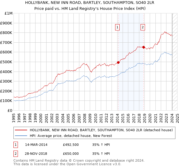 HOLLYBANK, NEW INN ROAD, BARTLEY, SOUTHAMPTON, SO40 2LR: Price paid vs HM Land Registry's House Price Index