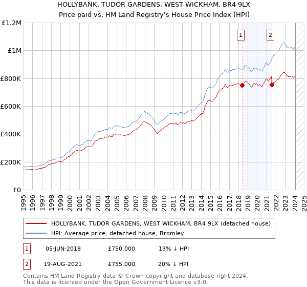HOLLYBANK, TUDOR GARDENS, WEST WICKHAM, BR4 9LX: Price paid vs HM Land Registry's House Price Index