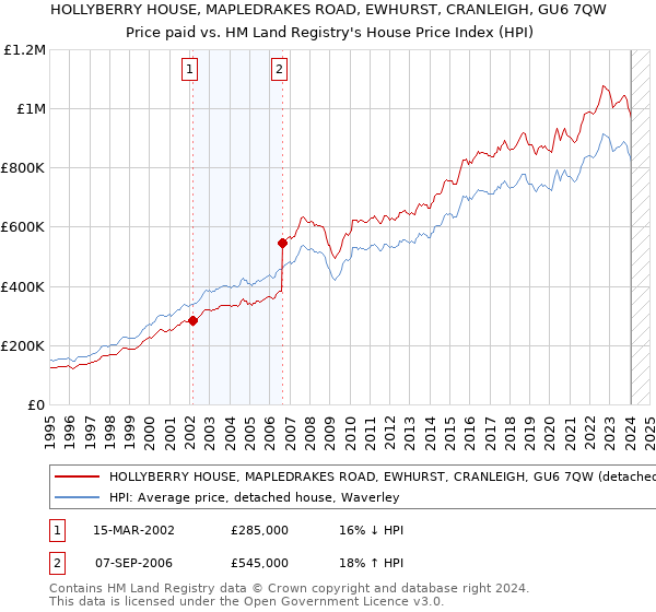 HOLLYBERRY HOUSE, MAPLEDRAKES ROAD, EWHURST, CRANLEIGH, GU6 7QW: Price paid vs HM Land Registry's House Price Index