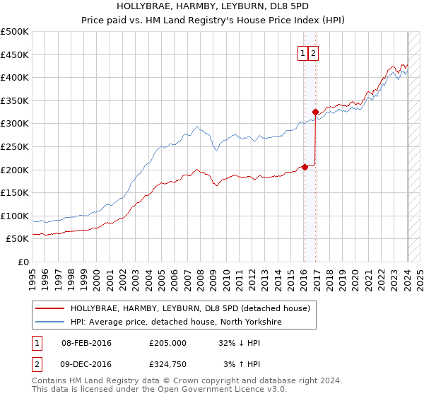 HOLLYBRAE, HARMBY, LEYBURN, DL8 5PD: Price paid vs HM Land Registry's House Price Index