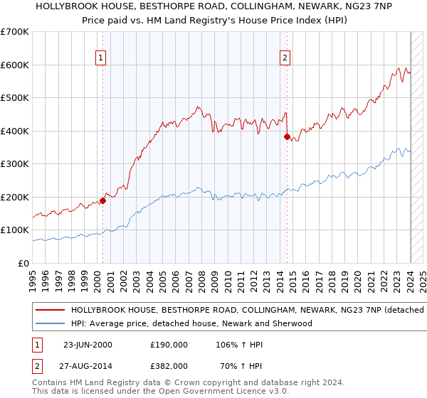 HOLLYBROOK HOUSE, BESTHORPE ROAD, COLLINGHAM, NEWARK, NG23 7NP: Price paid vs HM Land Registry's House Price Index