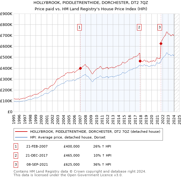 HOLLYBROOK, PIDDLETRENTHIDE, DORCHESTER, DT2 7QZ: Price paid vs HM Land Registry's House Price Index