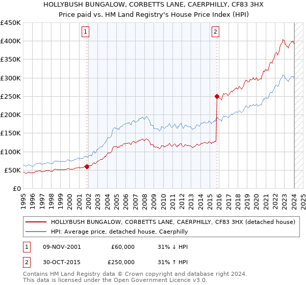 HOLLYBUSH BUNGALOW, CORBETTS LANE, CAERPHILLY, CF83 3HX: Price paid vs HM Land Registry's House Price Index