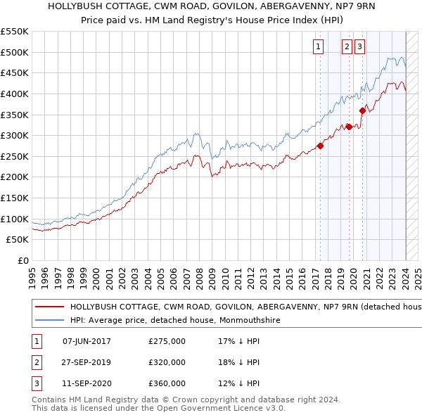 HOLLYBUSH COTTAGE, CWM ROAD, GOVILON, ABERGAVENNY, NP7 9RN: Price paid vs HM Land Registry's House Price Index