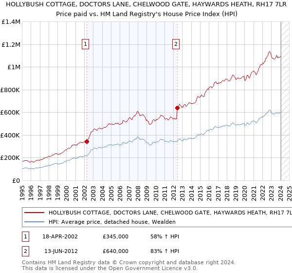 HOLLYBUSH COTTAGE, DOCTORS LANE, CHELWOOD GATE, HAYWARDS HEATH, RH17 7LR: Price paid vs HM Land Registry's House Price Index