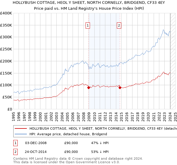 HOLLYBUSH COTTAGE, HEOL Y SHEET, NORTH CORNELLY, BRIDGEND, CF33 4EY: Price paid vs HM Land Registry's House Price Index