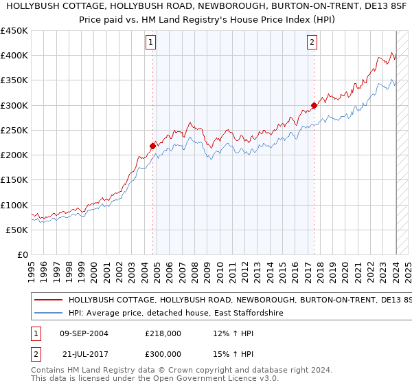 HOLLYBUSH COTTAGE, HOLLYBUSH ROAD, NEWBOROUGH, BURTON-ON-TRENT, DE13 8SF: Price paid vs HM Land Registry's House Price Index