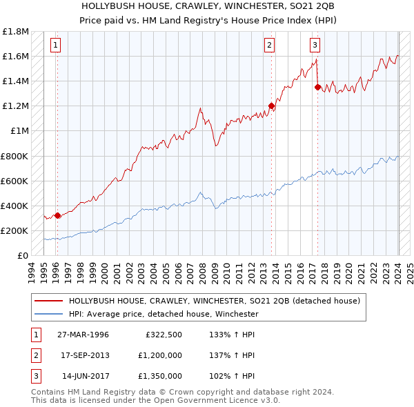 HOLLYBUSH HOUSE, CRAWLEY, WINCHESTER, SO21 2QB: Price paid vs HM Land Registry's House Price Index