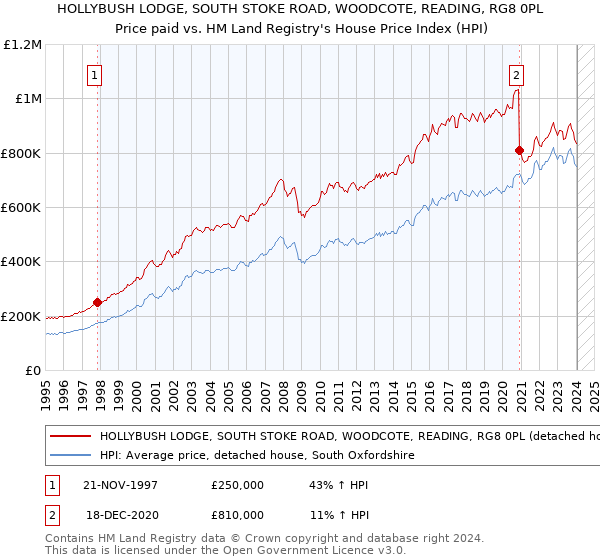 HOLLYBUSH LODGE, SOUTH STOKE ROAD, WOODCOTE, READING, RG8 0PL: Price paid vs HM Land Registry's House Price Index