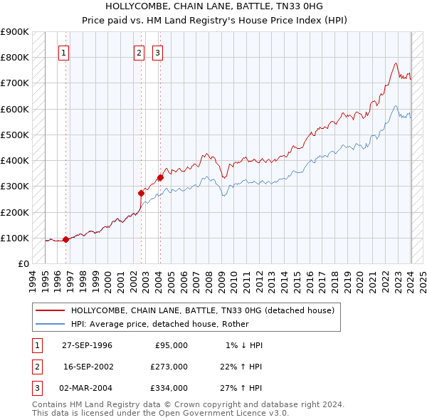 HOLLYCOMBE, CHAIN LANE, BATTLE, TN33 0HG: Price paid vs HM Land Registry's House Price Index