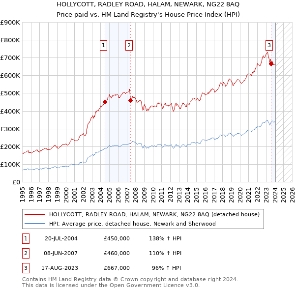 HOLLYCOTT, RADLEY ROAD, HALAM, NEWARK, NG22 8AQ: Price paid vs HM Land Registry's House Price Index