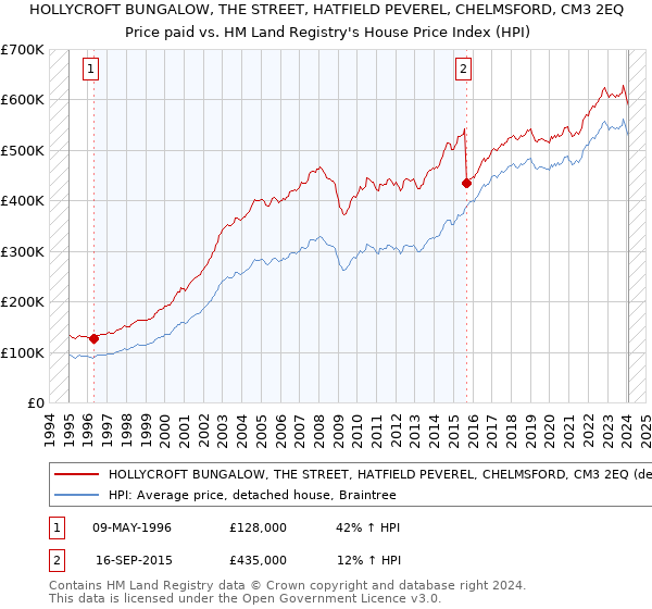 HOLLYCROFT BUNGALOW, THE STREET, HATFIELD PEVEREL, CHELMSFORD, CM3 2EQ: Price paid vs HM Land Registry's House Price Index