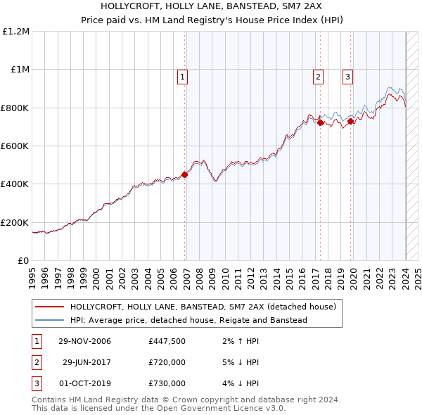 HOLLYCROFT, HOLLY LANE, BANSTEAD, SM7 2AX: Price paid vs HM Land Registry's House Price Index