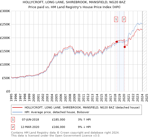 HOLLYCROFT, LONG LANE, SHIREBROOK, MANSFIELD, NG20 8AZ: Price paid vs HM Land Registry's House Price Index