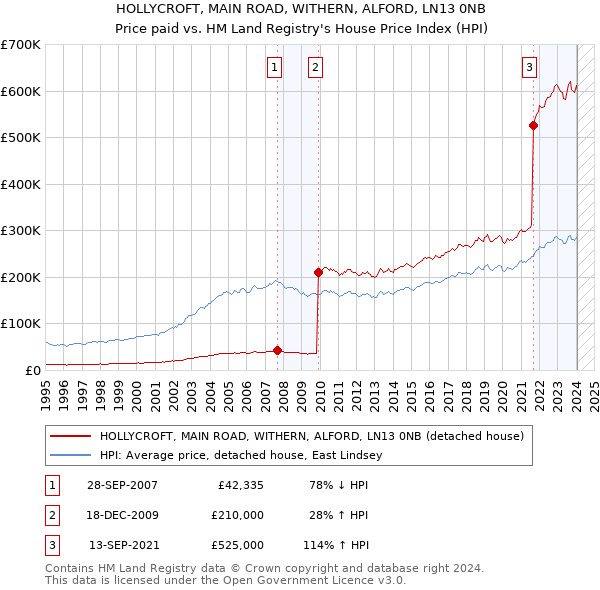 HOLLYCROFT, MAIN ROAD, WITHERN, ALFORD, LN13 0NB: Price paid vs HM Land Registry's House Price Index