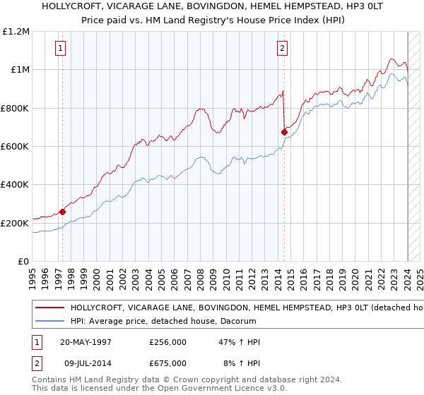 HOLLYCROFT, VICARAGE LANE, BOVINGDON, HEMEL HEMPSTEAD, HP3 0LT: Price paid vs HM Land Registry's House Price Index