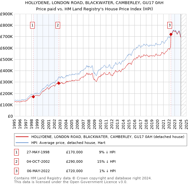 HOLLYDENE, LONDON ROAD, BLACKWATER, CAMBERLEY, GU17 0AH: Price paid vs HM Land Registry's House Price Index