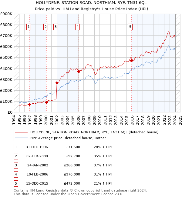 HOLLYDENE, STATION ROAD, NORTHIAM, RYE, TN31 6QL: Price paid vs HM Land Registry's House Price Index