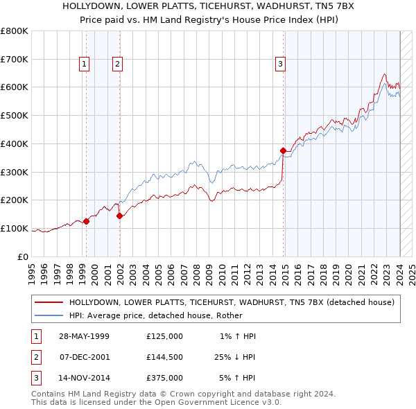 HOLLYDOWN, LOWER PLATTS, TICEHURST, WADHURST, TN5 7BX: Price paid vs HM Land Registry's House Price Index