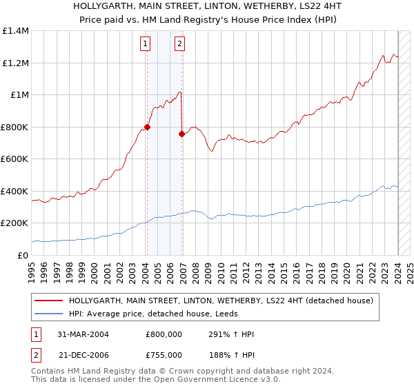 HOLLYGARTH, MAIN STREET, LINTON, WETHERBY, LS22 4HT: Price paid vs HM Land Registry's House Price Index