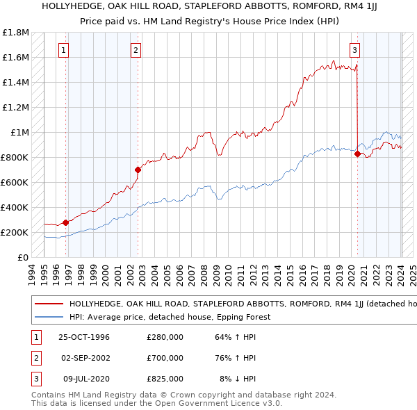 HOLLYHEDGE, OAK HILL ROAD, STAPLEFORD ABBOTTS, ROMFORD, RM4 1JJ: Price paid vs HM Land Registry's House Price Index