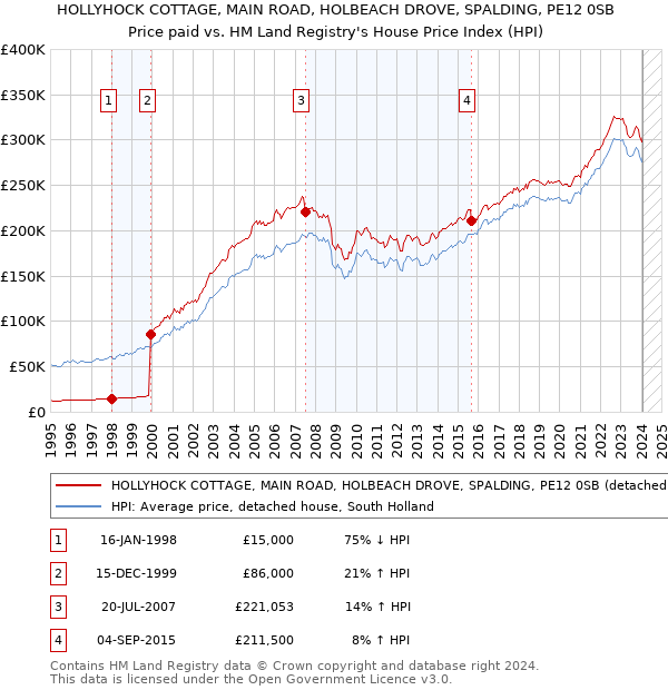 HOLLYHOCK COTTAGE, MAIN ROAD, HOLBEACH DROVE, SPALDING, PE12 0SB: Price paid vs HM Land Registry's House Price Index