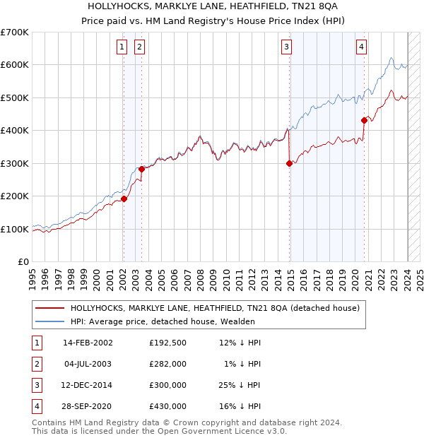 HOLLYHOCKS, MARKLYE LANE, HEATHFIELD, TN21 8QA: Price paid vs HM Land Registry's House Price Index