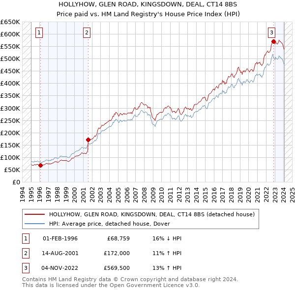 HOLLYHOW, GLEN ROAD, KINGSDOWN, DEAL, CT14 8BS: Price paid vs HM Land Registry's House Price Index