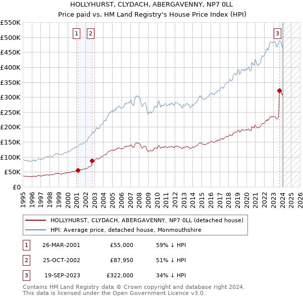 HOLLYHURST, CLYDACH, ABERGAVENNY, NP7 0LL: Price paid vs HM Land Registry's House Price Index