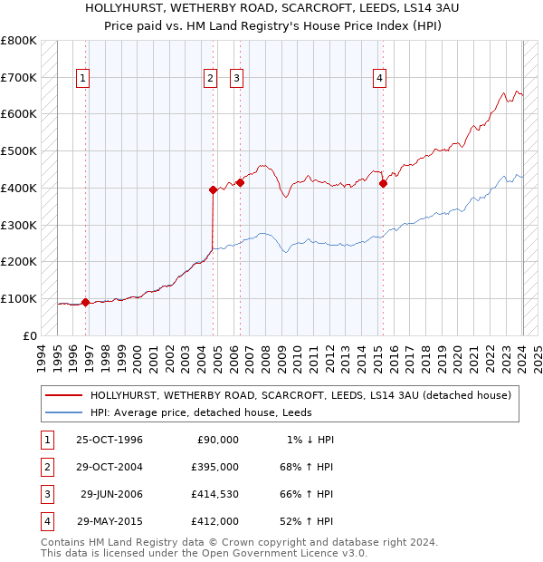 HOLLYHURST, WETHERBY ROAD, SCARCROFT, LEEDS, LS14 3AU: Price paid vs HM Land Registry's House Price Index
