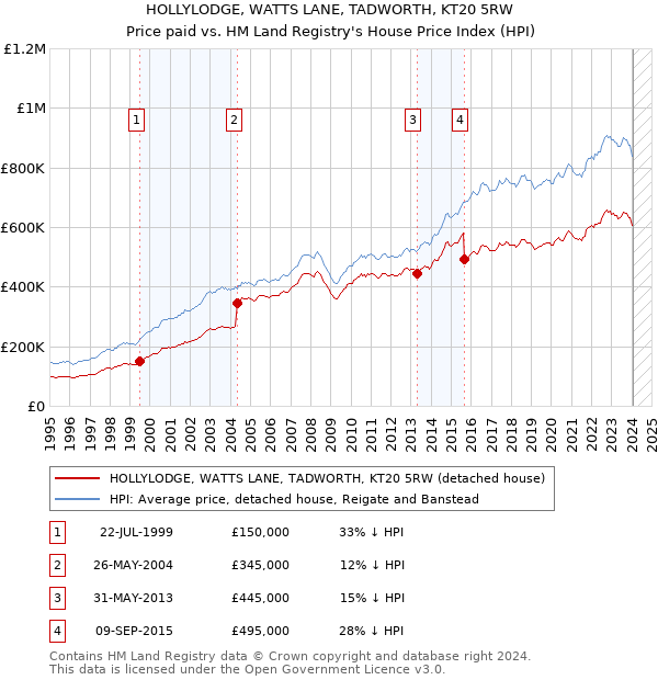 HOLLYLODGE, WATTS LANE, TADWORTH, KT20 5RW: Price paid vs HM Land Registry's House Price Index