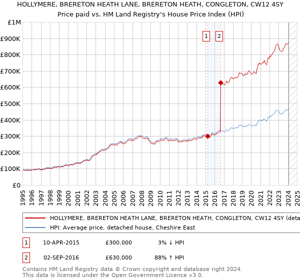 HOLLYMERE, BRERETON HEATH LANE, BRERETON HEATH, CONGLETON, CW12 4SY: Price paid vs HM Land Registry's House Price Index